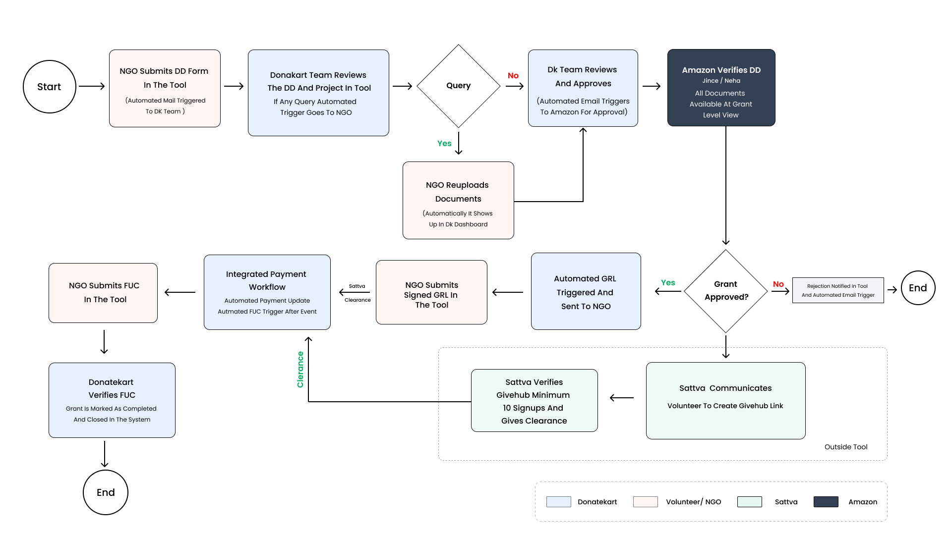 Grants 2.0 end-to-end product flow chart